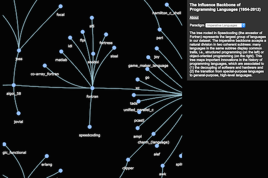 Interactive visualization of the backbone