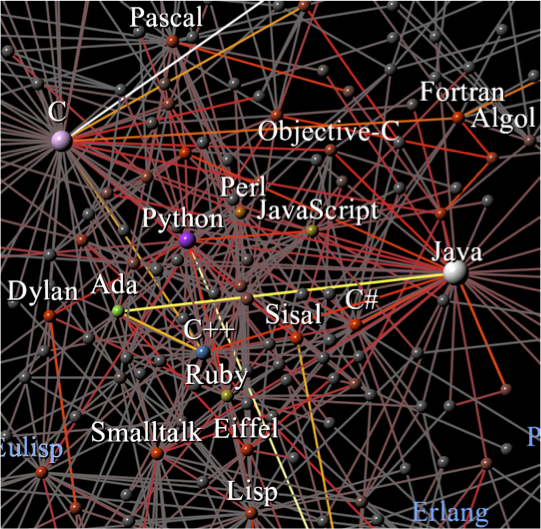 The network of historical influences between programming languages